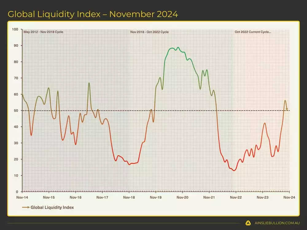 Global liquidity cycle